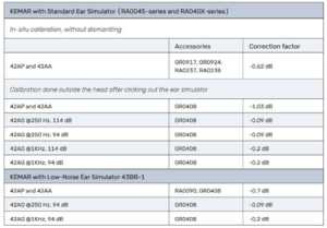 Figure 3. Correction factors for KEMAR with 711 syle ear simulators (RA0045 and RA040X series). The values change depending on the calibration device (42AA/AP pistonphone or 42AG sound calibrator), the reference frequency (250 or 1000 Hz) and the way of mounting the ear simulator to the calibration device (with/without adapters)
