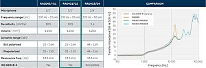 Figure 1. Comparison between the classic RA0045 ear simulator against RA0401/2 and RA0403/4 new family of ear simulators.