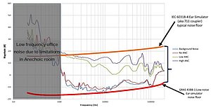 Figure 2. ANC Test performed with ANC supra-aural headphones on KEMAR HATS with low-noise ear simulators.