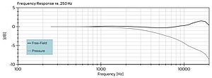 Figure 2. Measured pressure response and calculated free-field response of a free-field measurement microphone.