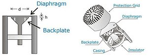 Figure 1. Condenser/capacitor type measurement microphone diagrams.