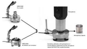 Figure 1. 2cc and IEC60318-1 test fixtures are calibrated without the ear simulator/coupler, but performing a direct microphone calibration. In this particular case, the GRAS 42AA/AP pistonphone has to be set up without its retention collar (See manual).