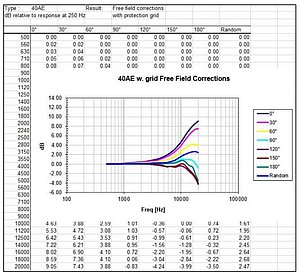 Then the corrected response in the entire frequency range can also be calculated. Figure 1. Typical Free-field corrections chart for a GRAS measurement microphone at different angles of incidence. Random incidence correction is also shown.