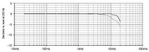 Figure 3. Typical frequency response of a random incidence microphone. Upper curve shows calculated response in a diffuse sound field (random incidence), lower curve shows measured pressure response.
