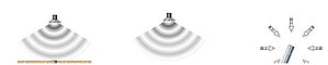 Figure 1. Left: Pressure microphone mounted in an enclosure with an angle of zero degree relative to source. Middle: Free-field microphone in an angle of zero deg relative to source. Right: Random incidence microphone with illustration of sound coming from all directions