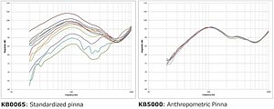 Figure 3. Frequency response test results spread comparison between standard pinna (left) vs anthropometric pinna (right).