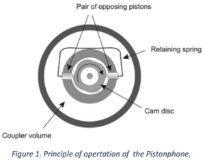 Figure 1. Principle of opertation of the Pistonphone.